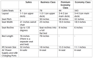 Singapore Airlines A380 new cabin product table specifications